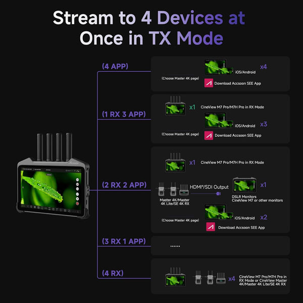 Accsoon CineView M7 Pro one transmitter supports up to four devices monitoring
